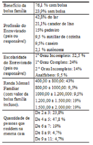 Dados Sociodemográficos.