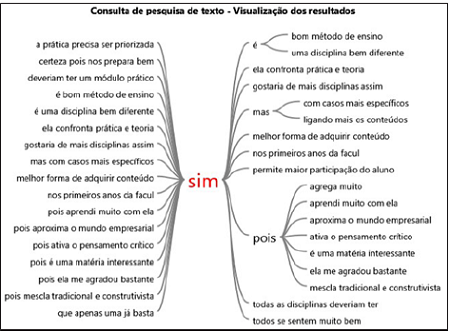 Árvore de palavras sobre o que levaria os alunos da amostra a cursarem outras disciplinas baseadas na metodologia construtivista.