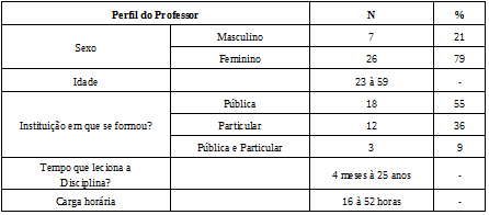 Perfil do Professor