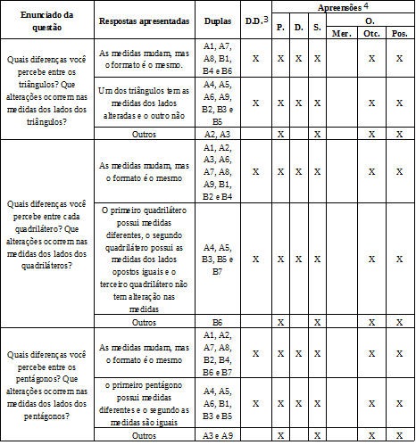 Análise da atividade polígonos regulares e não
regulares: conjecturas sobre a medida de lados