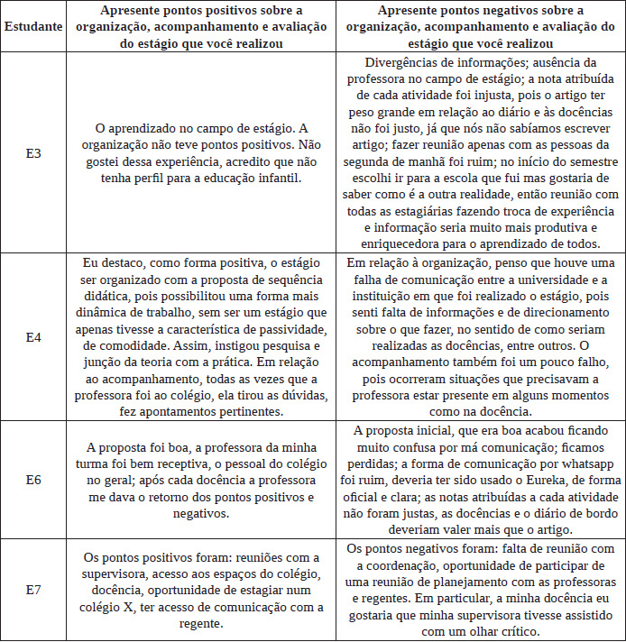 Quadro 2: Aspectos positivos e negativos no acompanhamento e avaliação do estágio