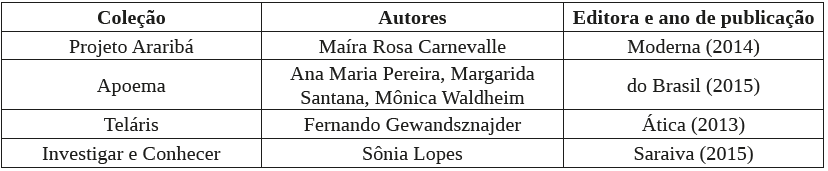 Livros didáticos selecionados para análise