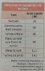 comparativo da intensidade de ruído em atividades cotidianas