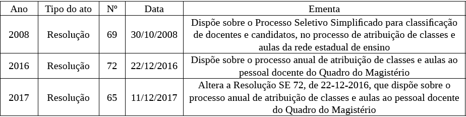 Resoluções da SEE/SP que alteraram os procedimentos do processo anual de atribuição de classes e aulas nos últimos dez anos