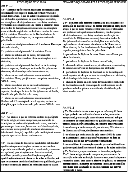 Comparação entre a redação dos § 6º, 7º e 8º do Art. 8º na Resolução SE nº 72/16 e na nova redação dada pela Resolução SE nº 65/17