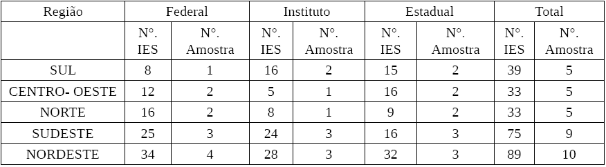 Estratificação da amostra por região e tipo de instituição