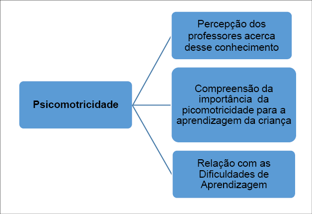 Figura 1: Categoria Psicomotricidade e unidades de análise