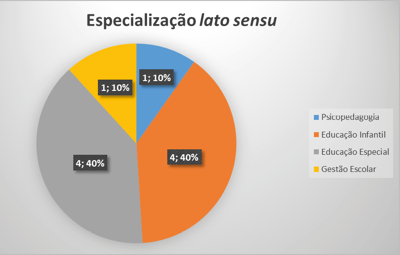 Gráfico 2: Especialização lato sensu