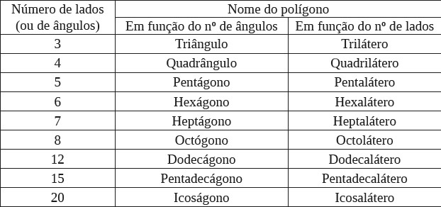 Quadro 01 - Classificação dos polígonos