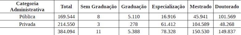 Tabela 3: Total de docentes do Ensino Superior brasileiro por categoria administrativa e grau de formação do ano de 2016