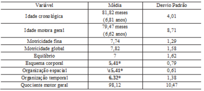 Perfil motor relacionado ao gênero (sexo masculino).